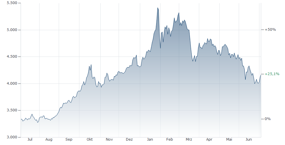 Gold price in dollars per ounce, July 2025 to July 2026